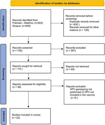 Frontiers | The Impact Of 9-Valent HPV Vaccination On Couple ...